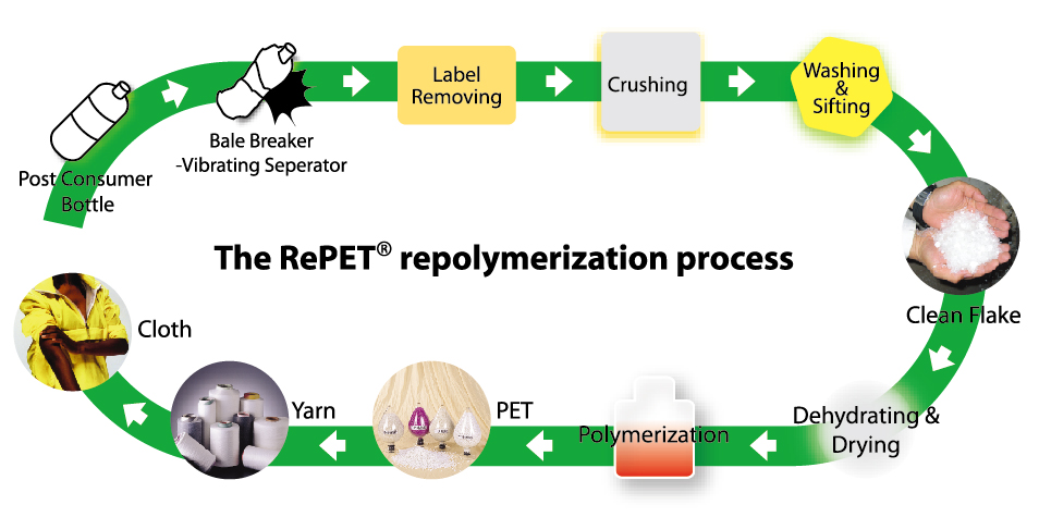 100% Recycled Polyester Yarn Manufacturer